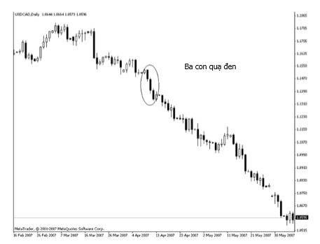 Ba con quạ đen, USD/CAD, Ngày