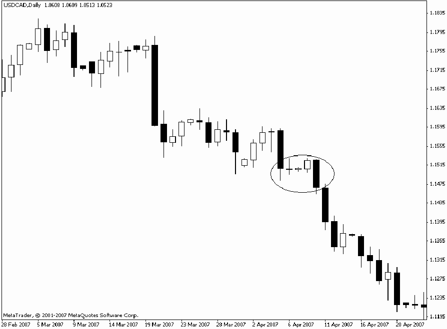 Biều đồ nến, USD/CAD, Ngày